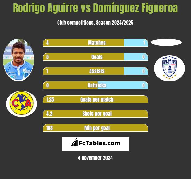 Rodrigo Aguirre vs Domínguez Figueroa h2h player stats