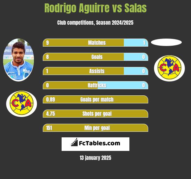 Rodrigo Aguirre vs Salas h2h player stats