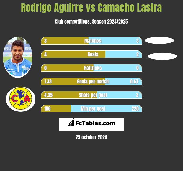 Rodrigo Aguirre vs Camacho Lastra h2h player stats