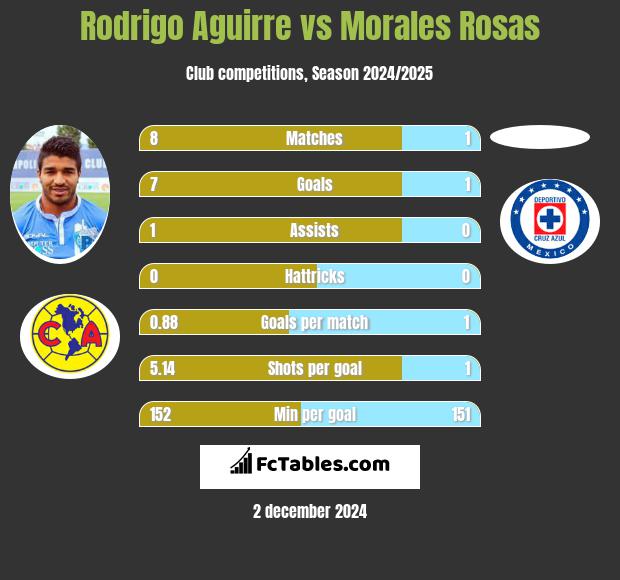 Rodrigo Aguirre vs Morales Rosas h2h player stats