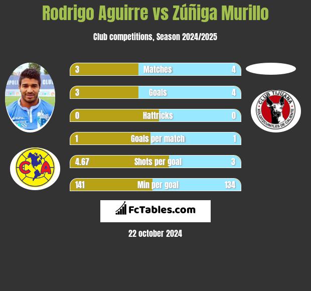 Rodrigo Aguirre vs Zúñiga Murillo h2h player stats