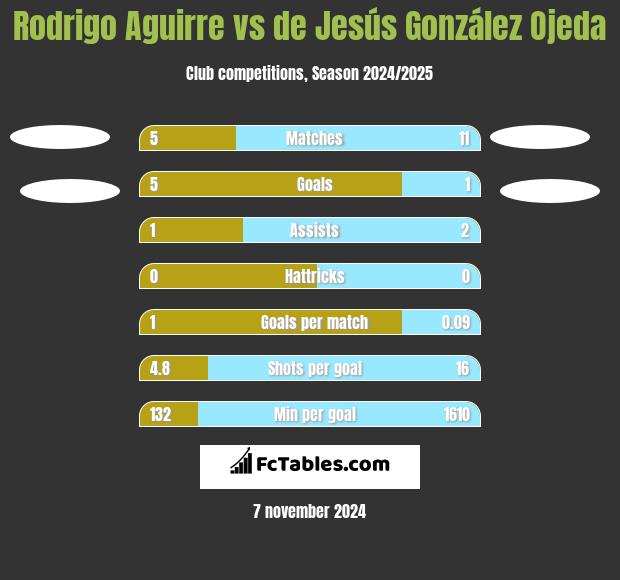 Rodrigo Aguirre vs de Jesús González Ojeda h2h player stats