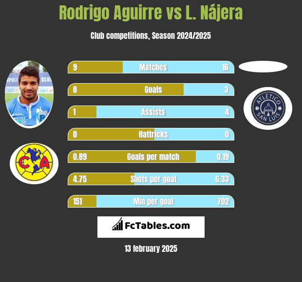 Rodrigo Aguirre vs L. Nájera h2h player stats