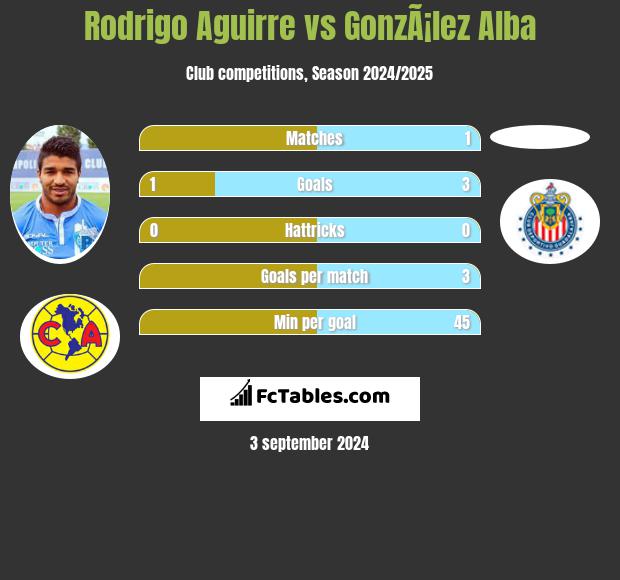 Rodrigo Aguirre vs GonzÃ¡lez Alba h2h player stats