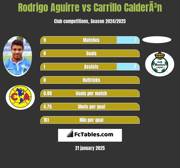 Rodrigo Aguirre vs Carrillo CalderÃ³n h2h player stats