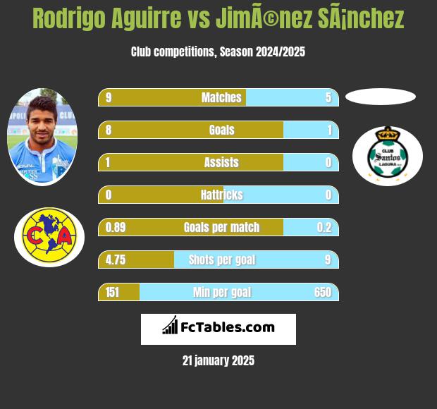 Rodrigo Aguirre vs JimÃ©nez SÃ¡nchez h2h player stats