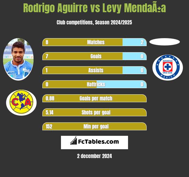 Rodrigo Aguirre vs Levy MendaÃ±a h2h player stats