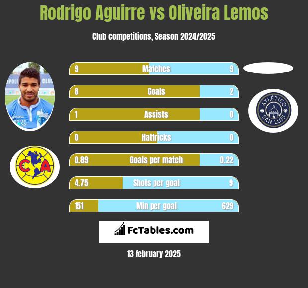 Rodrigo Aguirre vs Oliveira Lemos h2h player stats