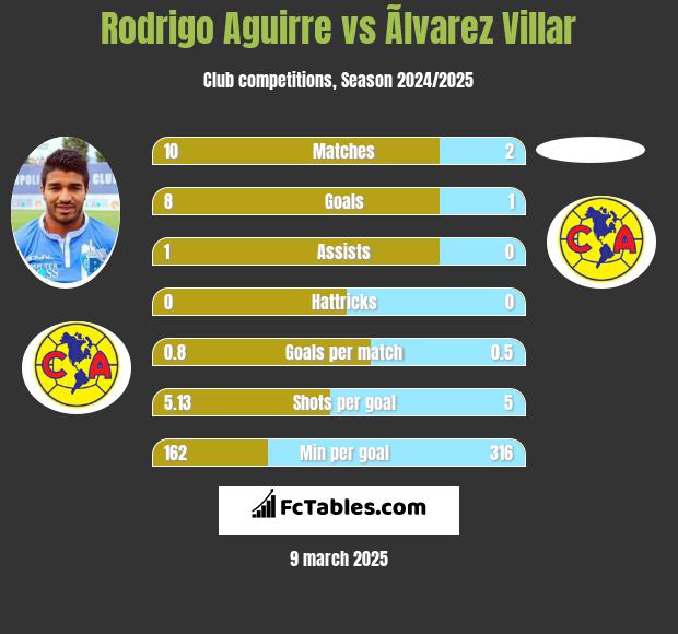 Rodrigo Aguirre vs Ãlvarez Villar h2h player stats