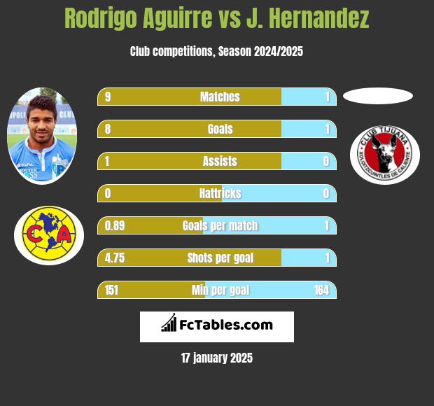 Rodrigo Aguirre vs J. Hernandez h2h player stats