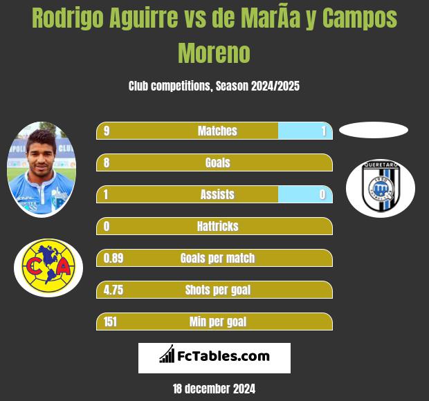 Rodrigo Aguirre vs de MarÃ­a y Campos Moreno h2h player stats