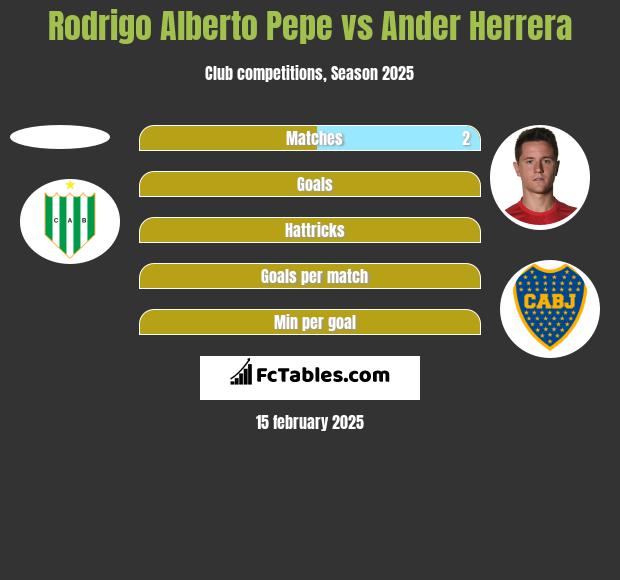 Rodrigo Alberto Pepe vs Ander Herrera h2h player stats