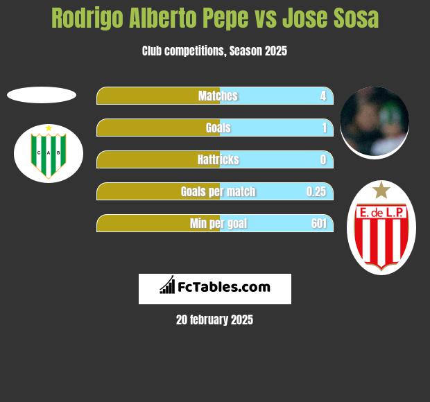 Rodrigo Alberto Pepe vs Jose Sosa h2h player stats