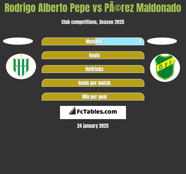 Rodrigo Alberto Pepe vs PÃ©rez Maldonado h2h player stats