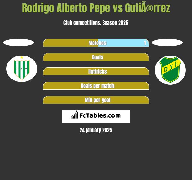 Rodrigo Alberto Pepe vs GutiÃ©rrez h2h player stats