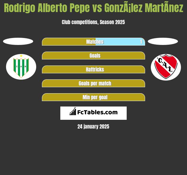 Rodrigo Alberto Pepe vs GonzÃ¡lez MartÃ­nez h2h player stats