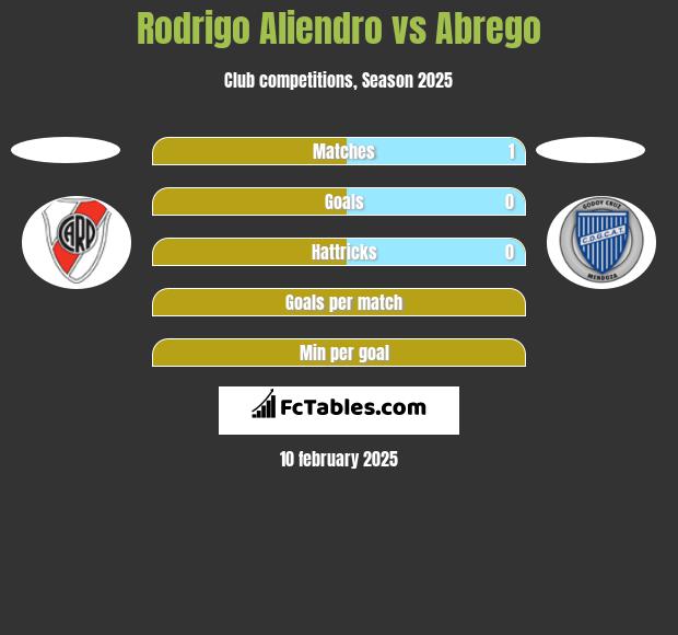 Rodrigo Aliendro vs Abrego h2h player stats