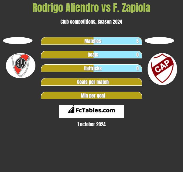 Rodrigo Aliendro vs F. Zapiola h2h player stats