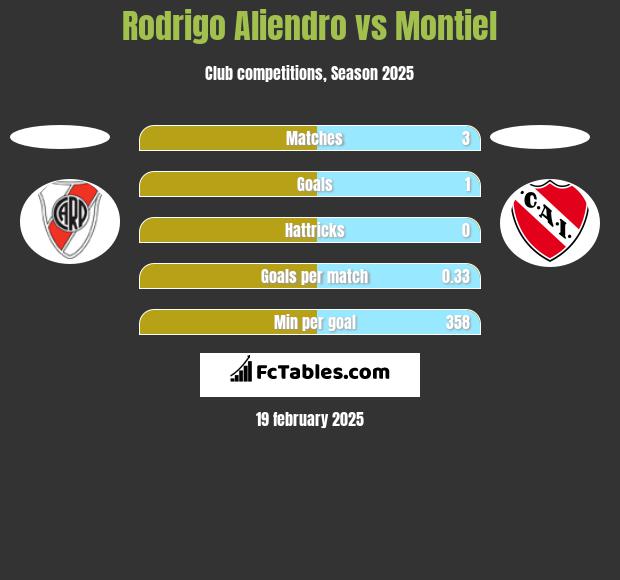 Rodrigo Aliendro vs Montiel h2h player stats