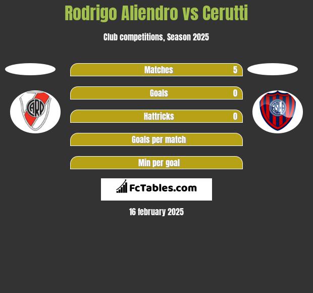 Rodrigo Aliendro vs Cerutti h2h player stats