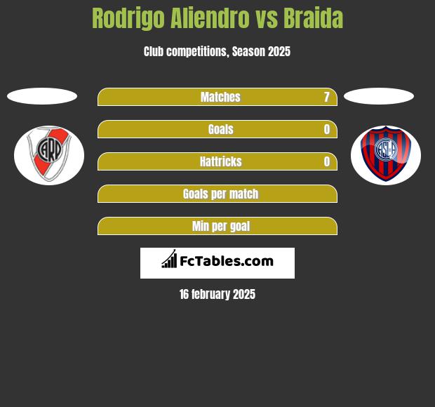 Rodrigo Aliendro vs Braida h2h player stats