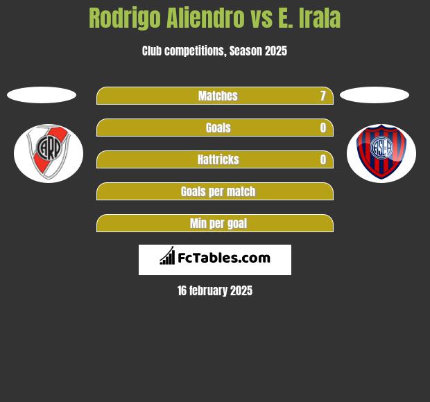 Rodrigo Aliendro vs E. Irala h2h player stats