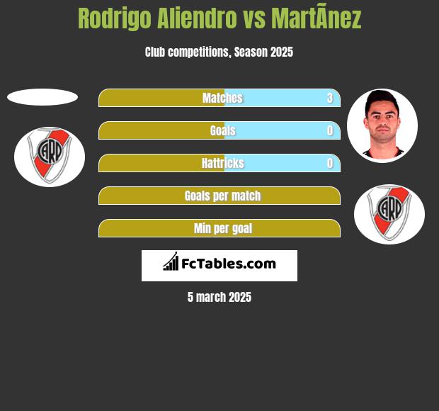 Rodrigo Aliendro vs MartÃ­nez h2h player stats