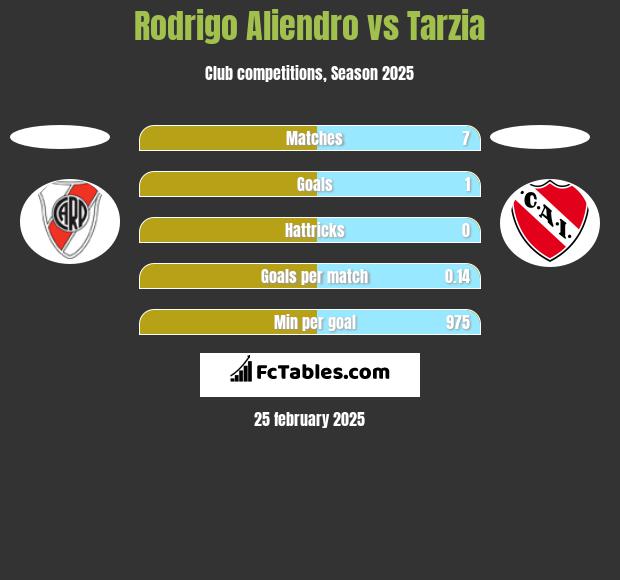 Rodrigo Aliendro vs Tarzia h2h player stats