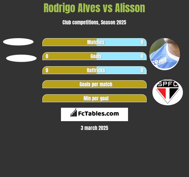 Rodrigo Alves vs Alisson h2h player stats