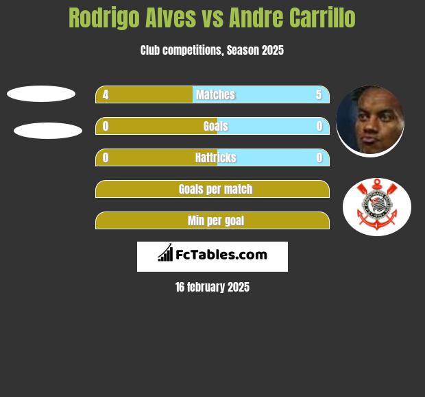 Rodrigo Alves vs Andre Carrillo h2h player stats