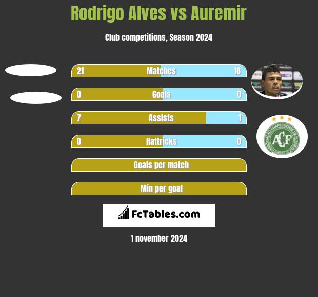 Rodrigo Alves vs Auremir h2h player stats