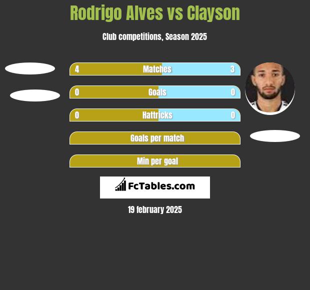 Rodrigo Alves vs Clayson h2h player stats