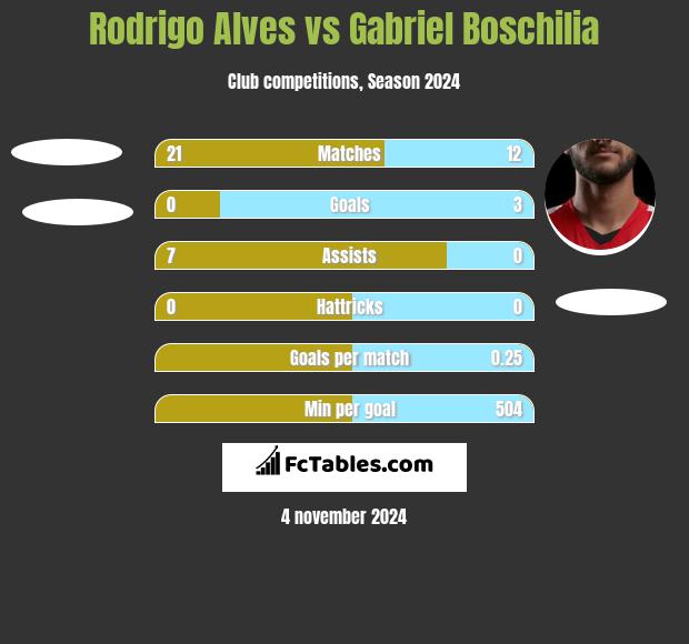 Rodrigo Alves vs Gabriel Boschilia h2h player stats