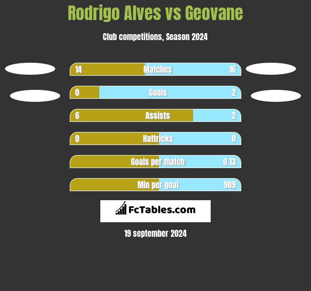 Rodrigo Alves vs Geovane h2h player stats