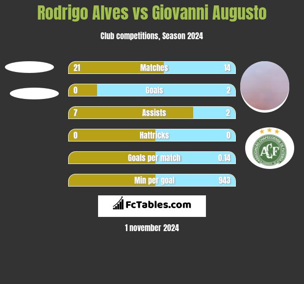 Rodrigo Alves vs Giovanni Augusto h2h player stats