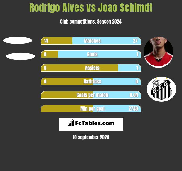 Rodrigo Alves vs Joao Schimdt h2h player stats