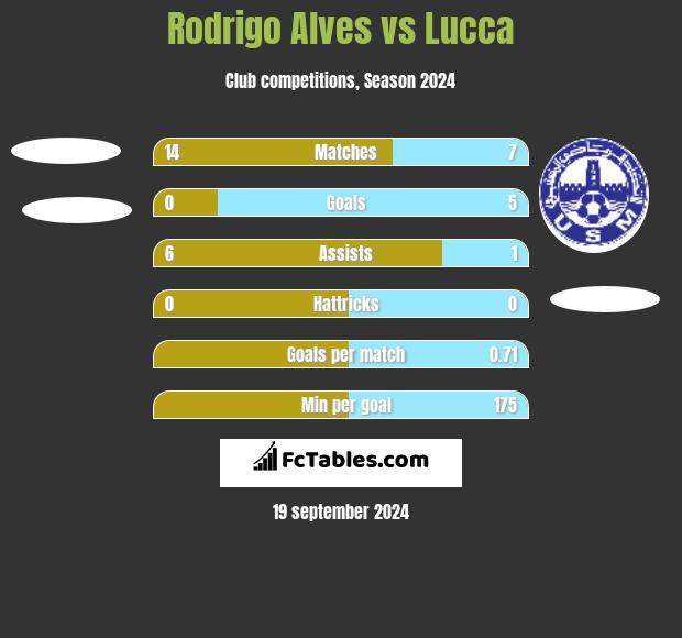 Rodrigo Alves vs Lucca h2h player stats