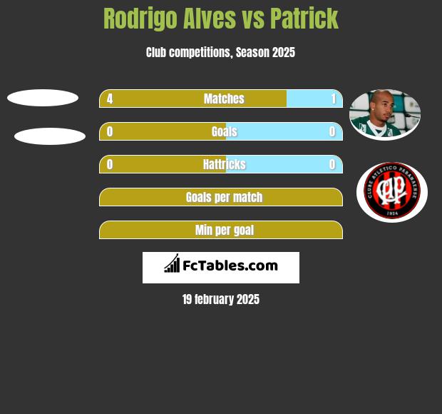 Rodrigo Alves vs Patrick h2h player stats