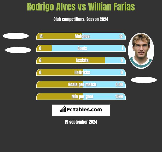 Rodrigo Alves vs Willian Farias h2h player stats