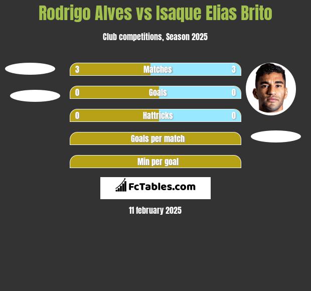 Rodrigo Alves vs Isaque Elias Brito h2h player stats