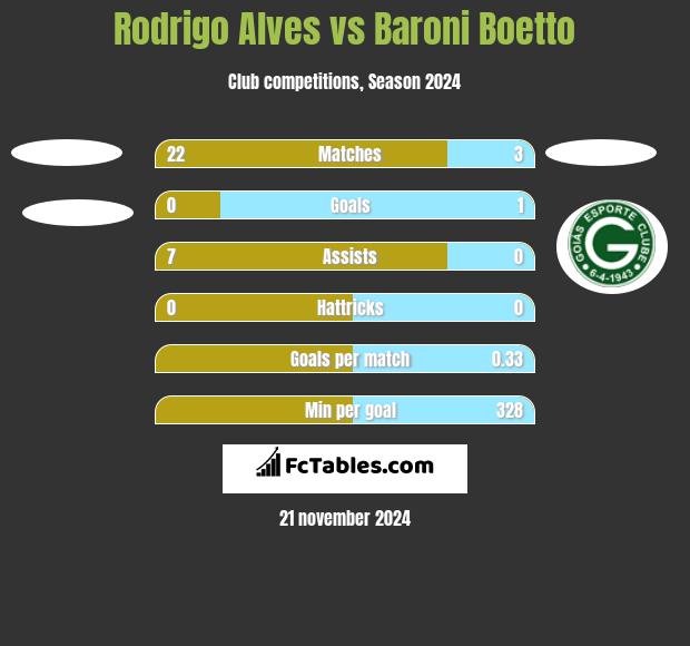 Rodrigo Alves vs Baroni Boetto h2h player stats