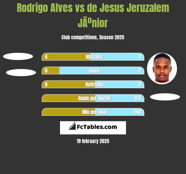 Rodrigo Alves vs de Jesus Jeruzalem JÃºnior h2h player stats