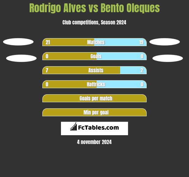 Rodrigo Alves vs Bento Oleques h2h player stats