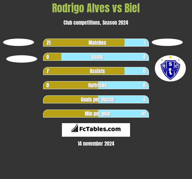 Rodrigo Alves vs Biel h2h player stats