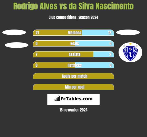 Rodrigo Alves vs da Silva Nascimento h2h player stats