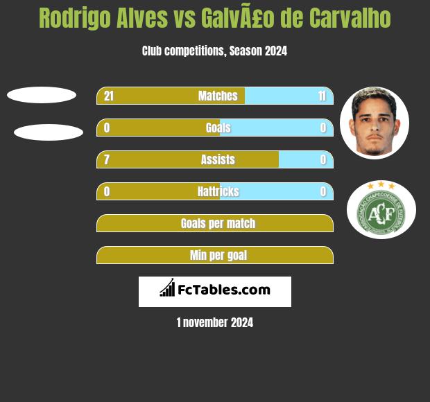 Rodrigo Alves vs GalvÃ£o de Carvalho h2h player stats