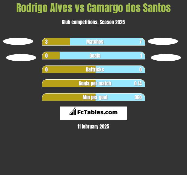 Rodrigo Alves vs Camargo dos Santos h2h player stats