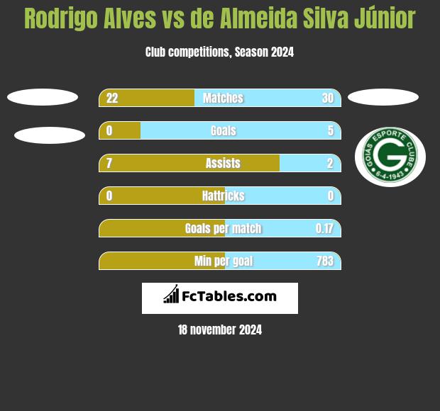 Rodrigo Alves vs de Almeida Silva Júnior h2h player stats