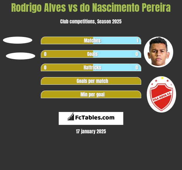 Rodrigo Alves vs do Nascimento Pereira h2h player stats