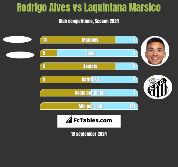 Rodrigo Alves vs Laquintana Marsico h2h player stats